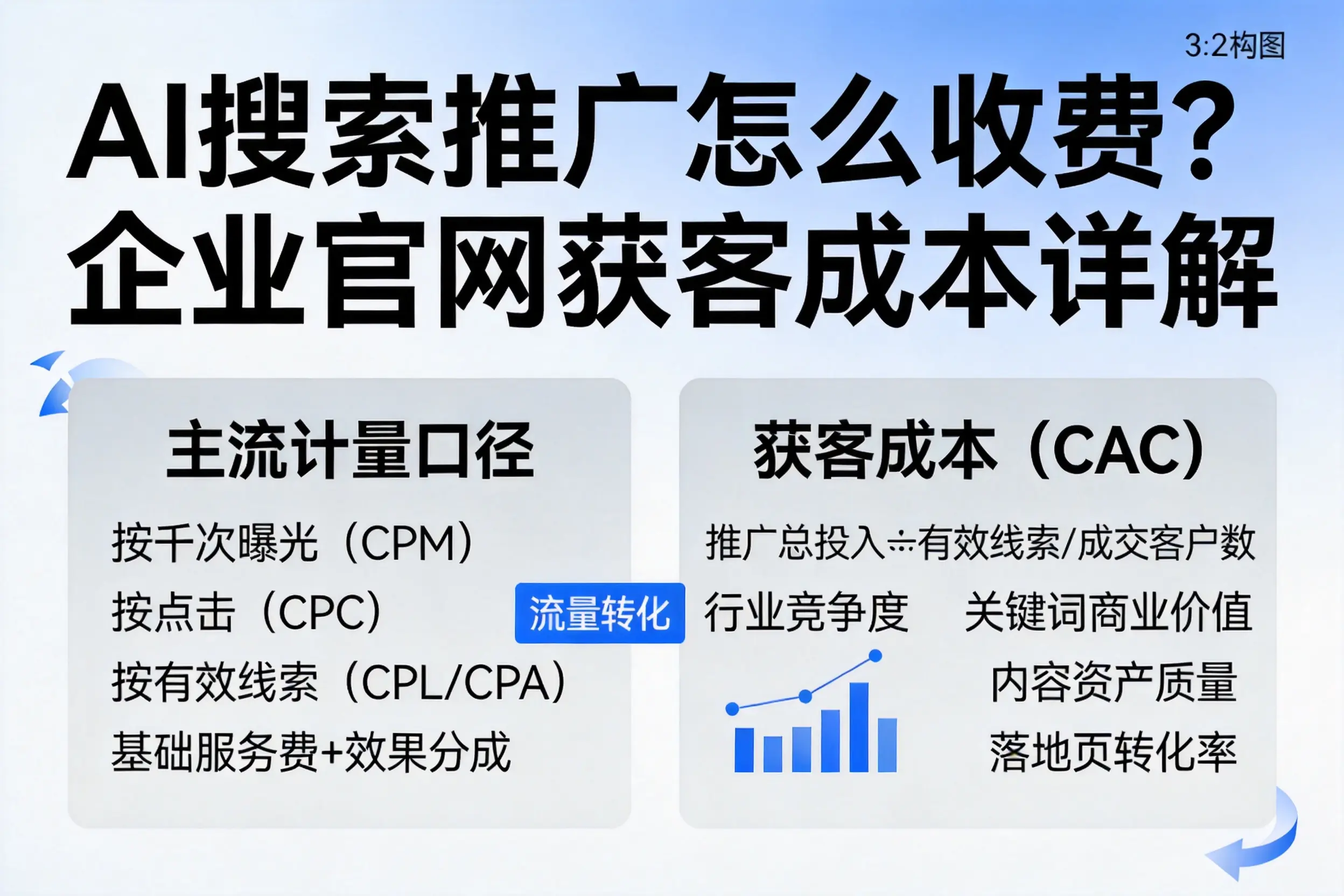 AI搜索推广怎么收费？哈密企业官网获客成本详解