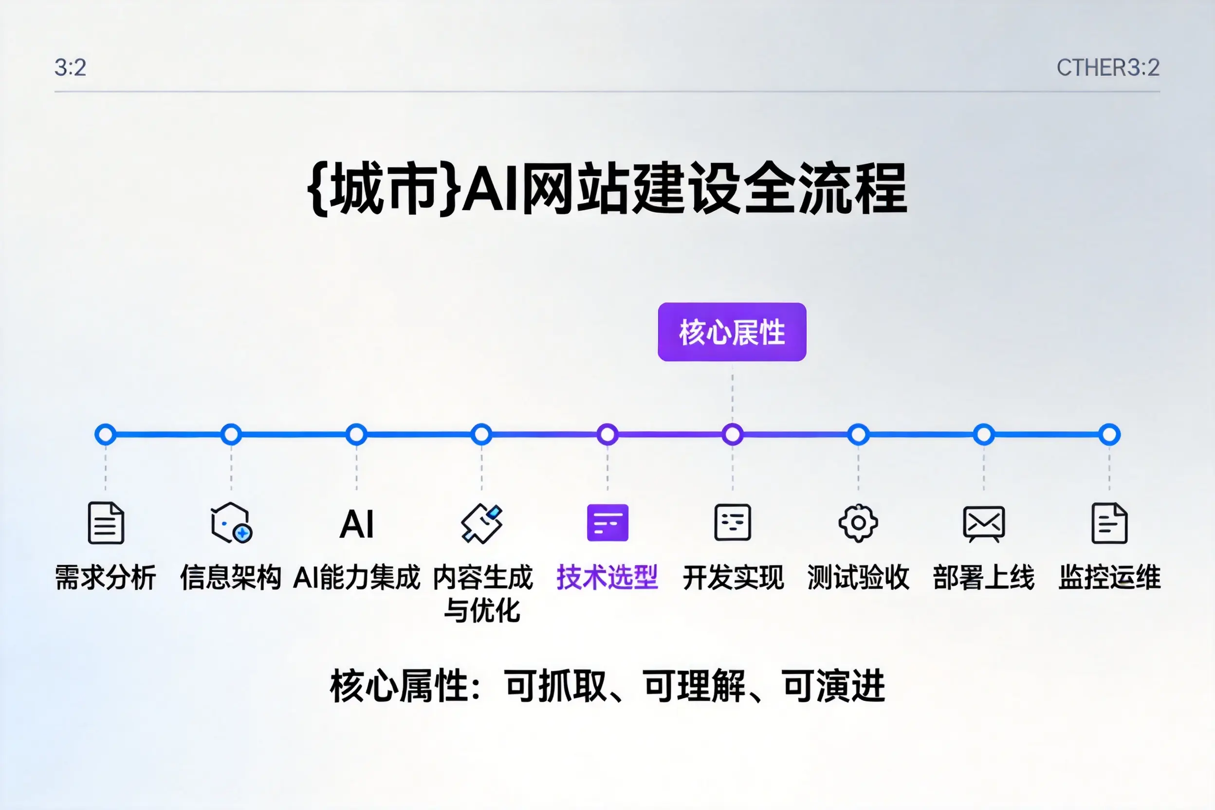 哈密AI网站建设全流程拆解：从方案设计到部署上线教程