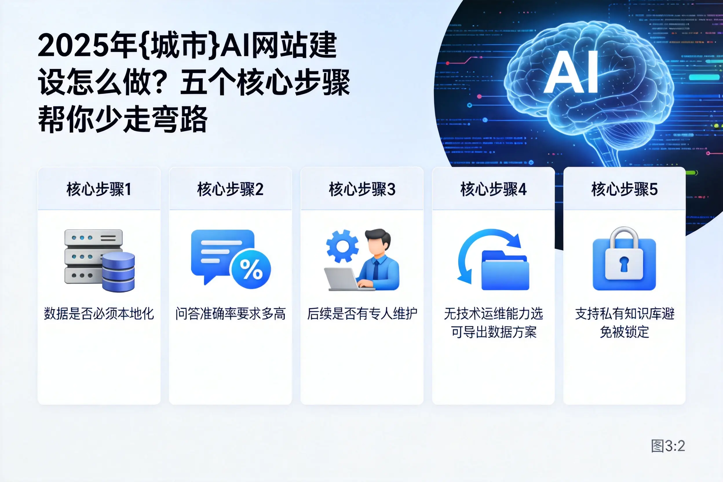 2025年哈密AI网站建设怎么做?五个核心步骤帮你少走弯路