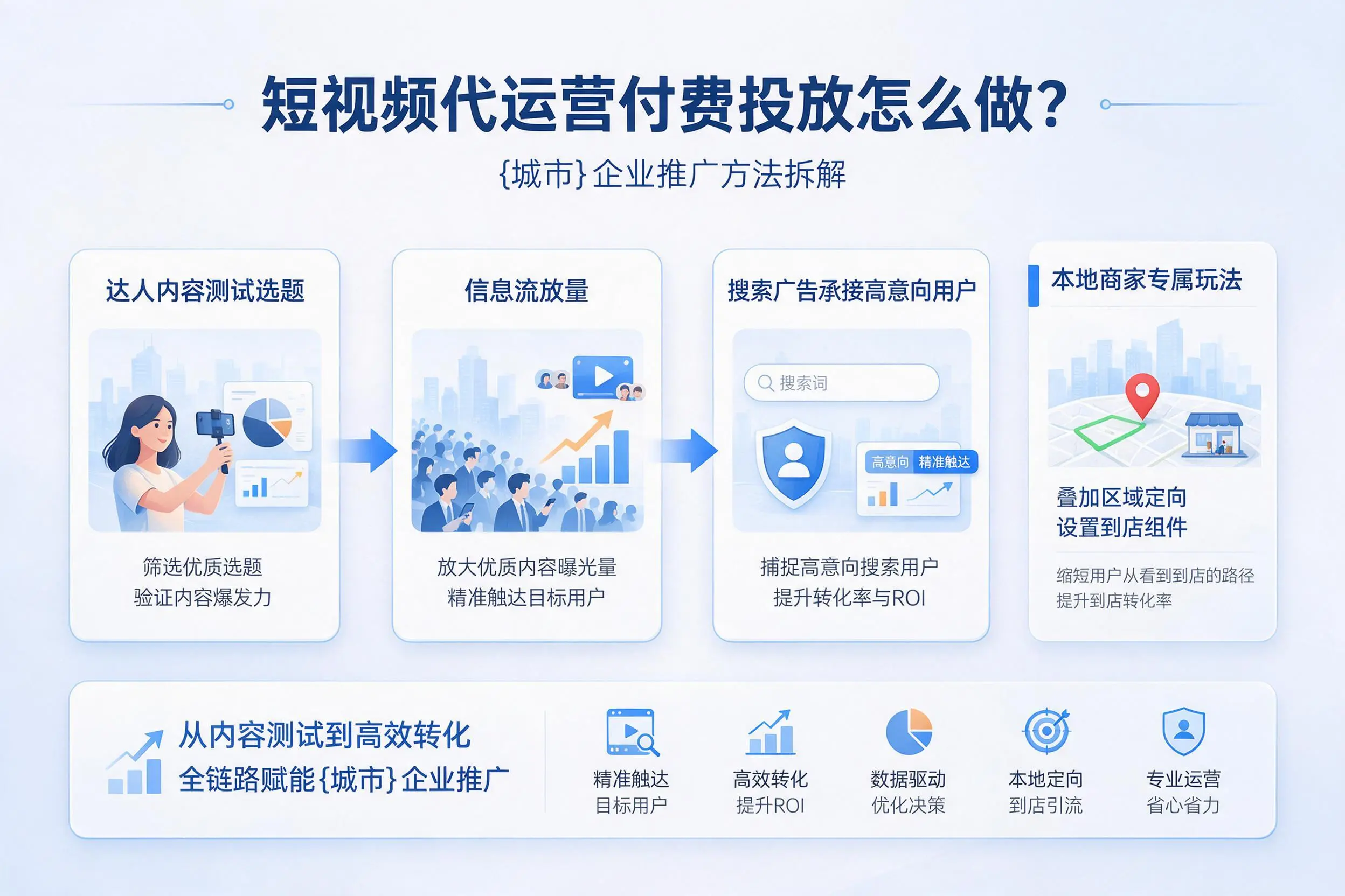 短视频代运营付费投放怎么做？哈密企业推广方法拆解