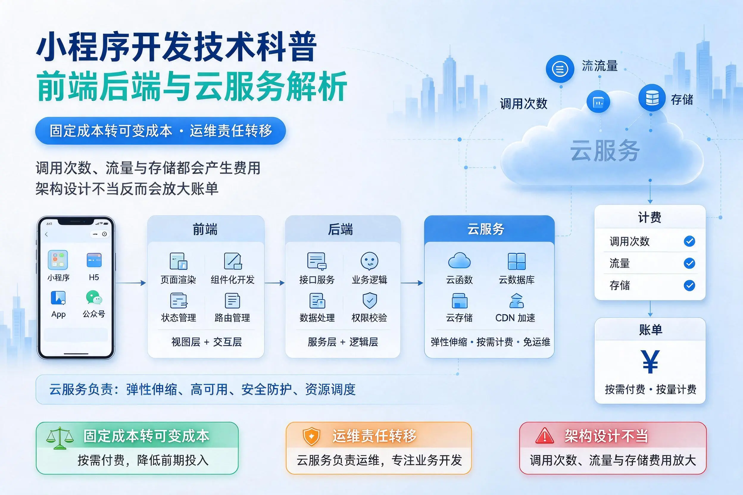 哈密小程序开发技术科普：前端后端与云服务解析